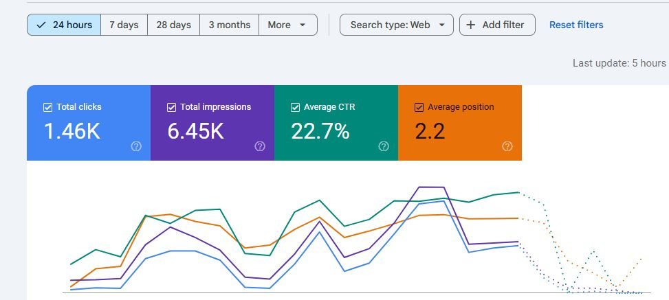 Dental clinic SEO results
