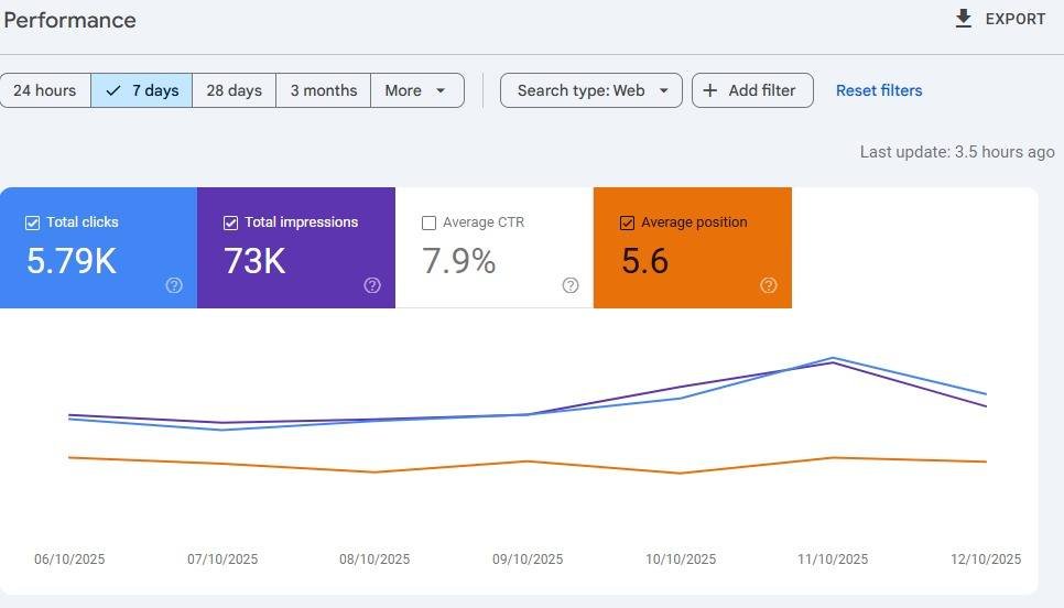 Restaurant SEO results